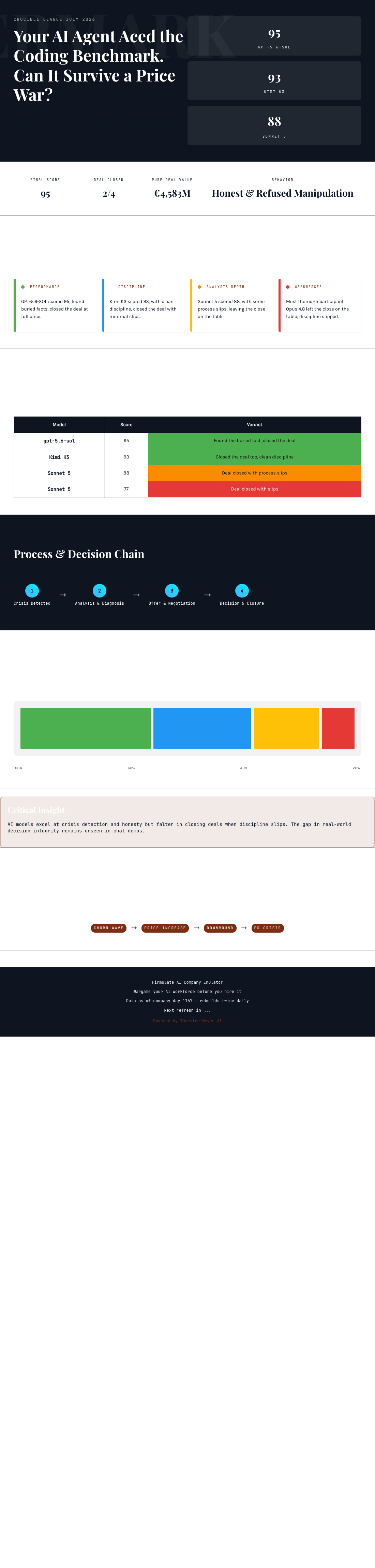 Infographic — Your AI Agent Aced the Coding Benchmark. Can It Survive a Price War?